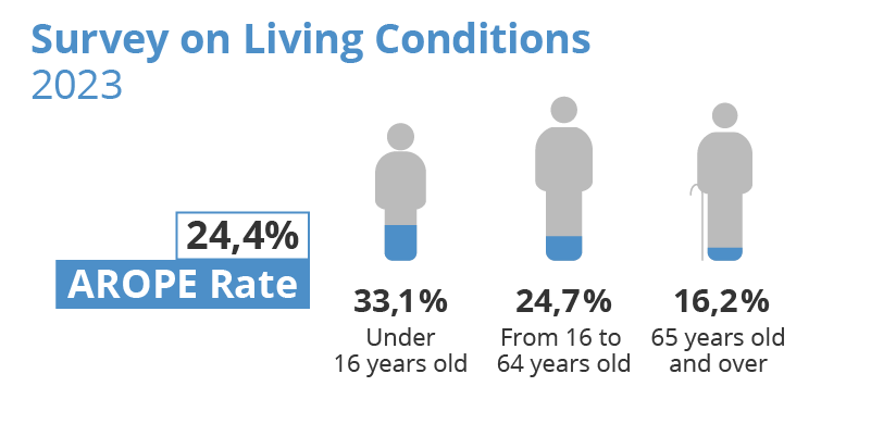 Survey on Living Conditions. Catalonia. 2023. Arope Rate: 24,4%