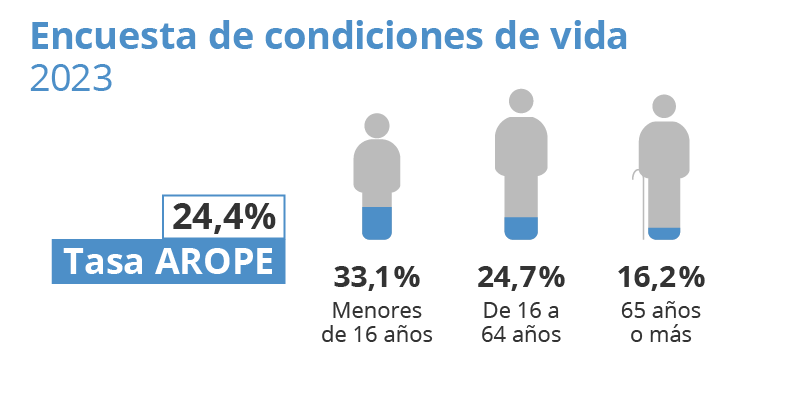 Encuesta de condiciones de vida. Cataluña. 2023. Tasa Arope: 24,4%