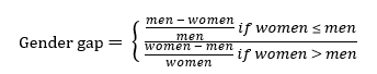 Gender gap. If the number of women is less than or equal to the number of men, it is calculated by subtracting the number of women from the number of men and dividing the difference by the number of men. If the number of women is greater than the number of men, it is calculated by subtracting the number of men from the number of women and dividing the difference by the number of women.