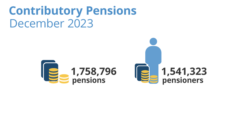 Contributory Pensions. Catalonia. December 2023. 1,758,796 pensions. 1,541,323 pensioners.