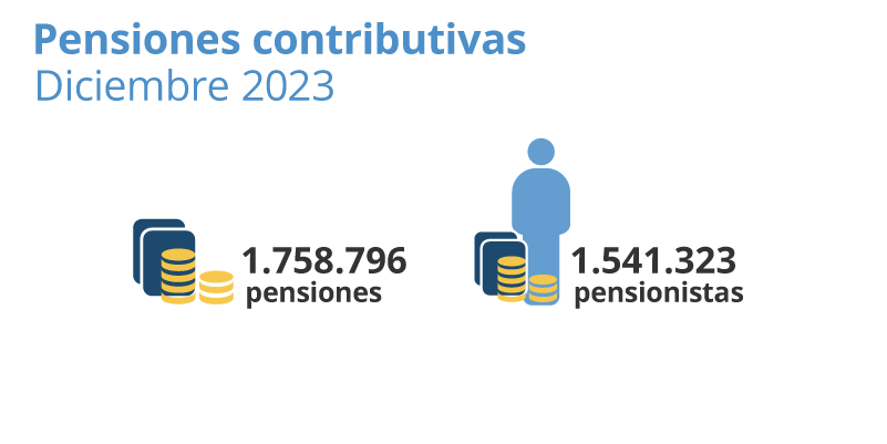 Pensiones contributivas. Cataluña. Diciembre 2023. 1.758.796 pensiones. 1.541.323 pensionistas.