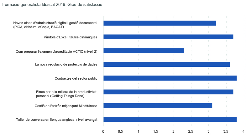 Gràfic sobre la formació de l'Idescat, per curs i grau de satisfacció (2019)