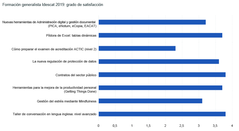 Gráfico sobre la formación del Idescat, por curso y grado de satisfacción (2019)