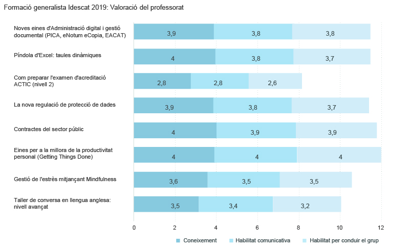 Gràfic sobre la formació de l'Idescat, per curs i valoració del professorat (2019)