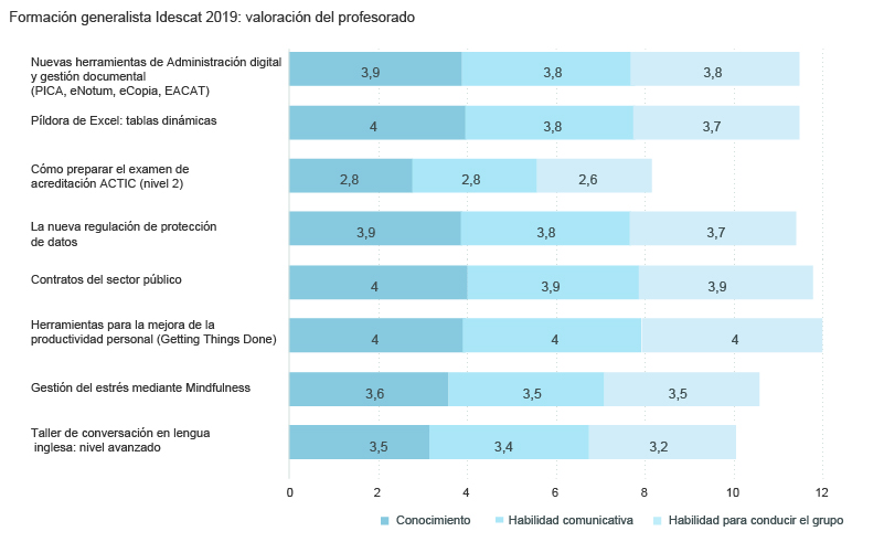 Gráfico sobre la formación del Idescat, por curso y valoración del profesorado (2019)