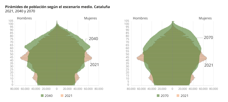 Se muestran dos pirámides con las proyecciones de población de Cataluña (base 2021) según el escenario medio de evolución. El horizonte de la población son los años 2040 y 2071.