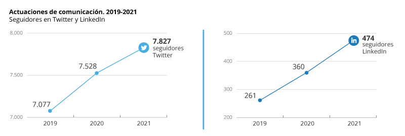 Se muestra un gráfico con la evolución de los seguidores de Twitter y LinkedIn del Idescat, de los años 2019–2021.