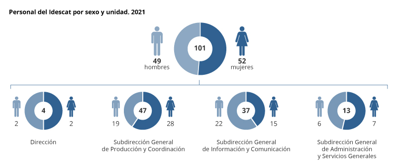 Se muestra un gráfico con el personal del Idescat, por sexo y unidad orgánica, de 2021.